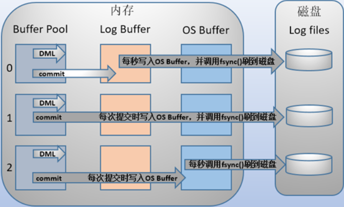 MySQL中的redo log和undo log日志详解