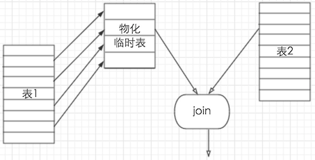 MySql子查询IN的执行和优化的实现