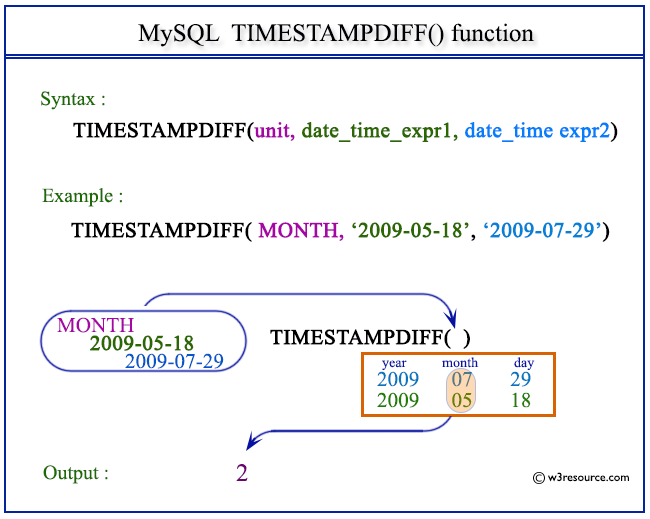 mysql中TIMESTAMPDIFF案例详解