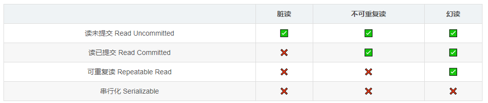 MySQL事务控制流与ACID特性