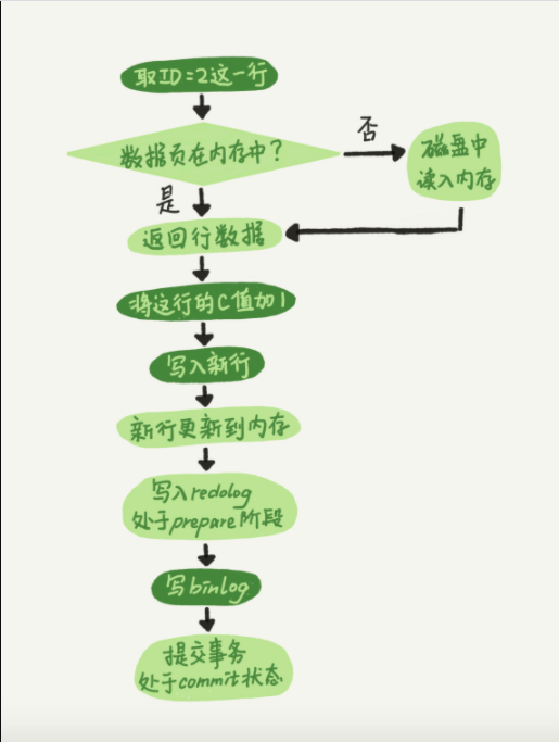 Mysql中undo、redo与binlog的区别浅析