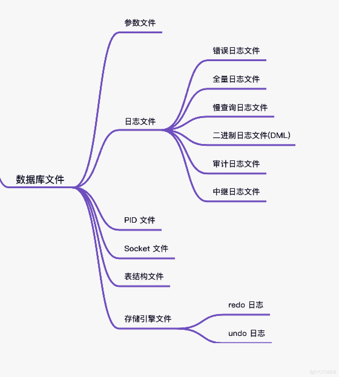 全面盘点MySQL中的那些重要日志文件