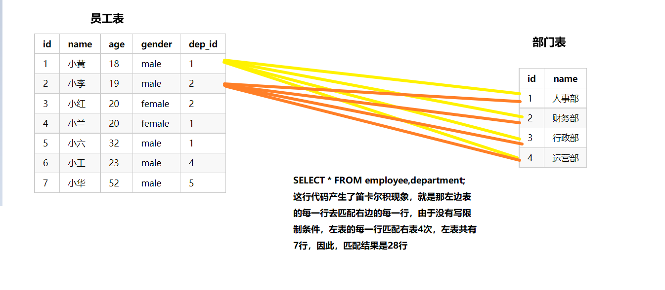 MySQL中连接查询和子查询的问题