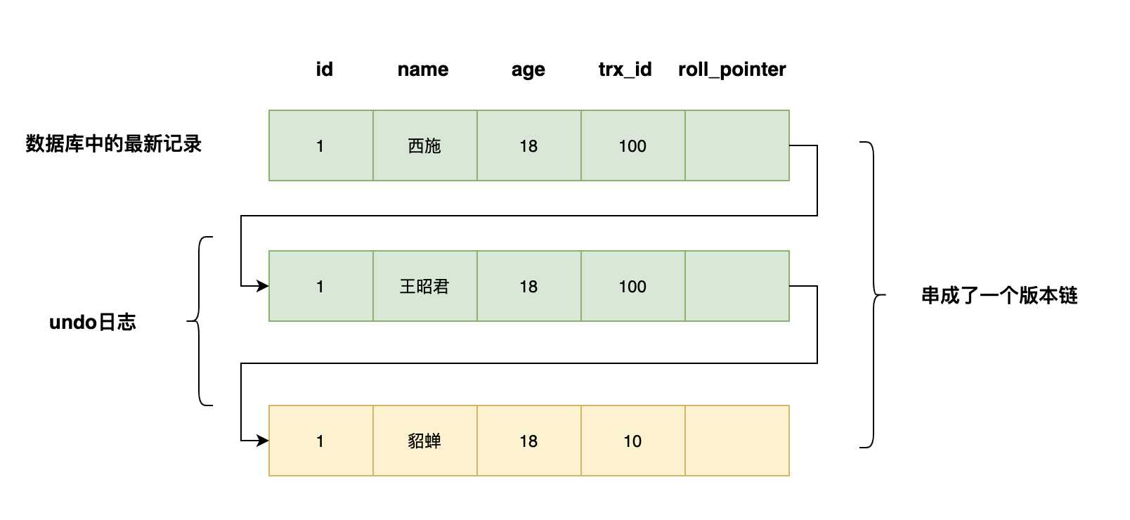 MySQL事务的隔离性是如何实现的