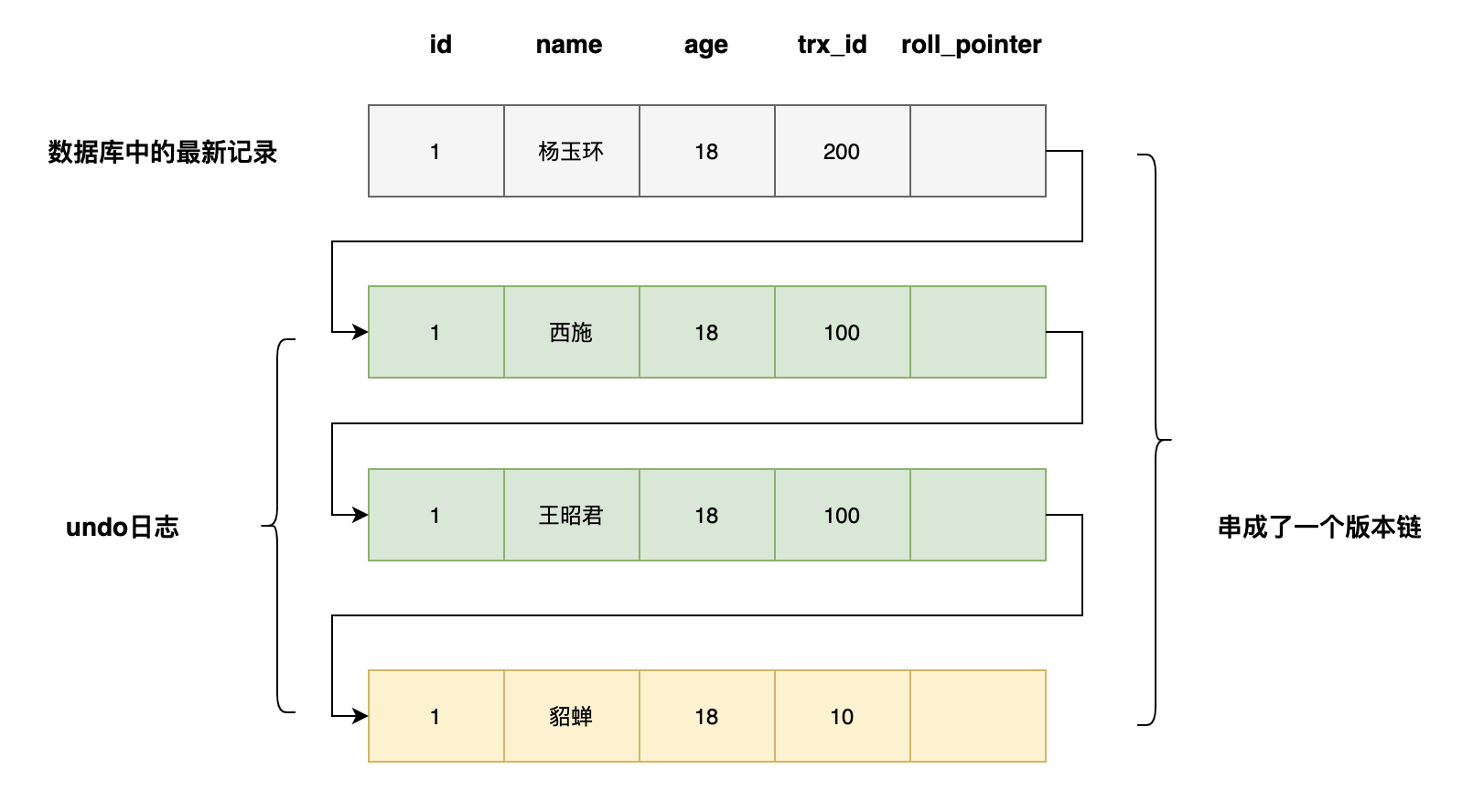 MySQL事务的隔离性是如何实现的