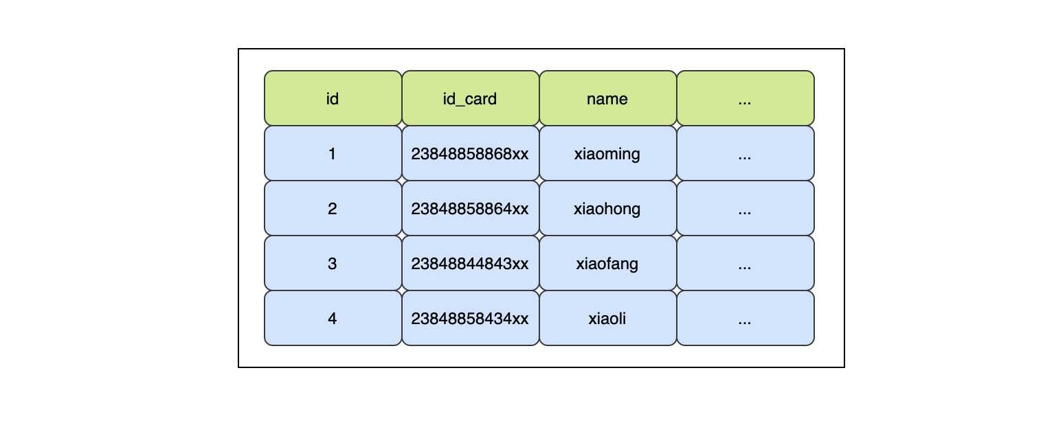 MySQL数据库索引的弊端及合理使用