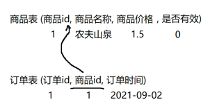 MySQL中常见的六个约束类型详解