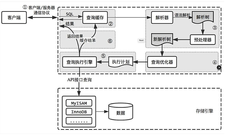 mysql索引失效的十大问题小结