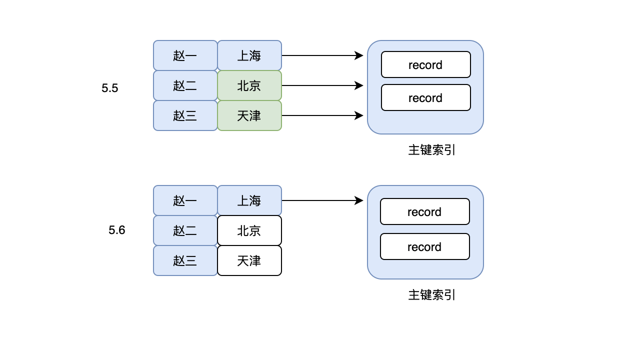 MySQL数据库索引的弊端及合理使用