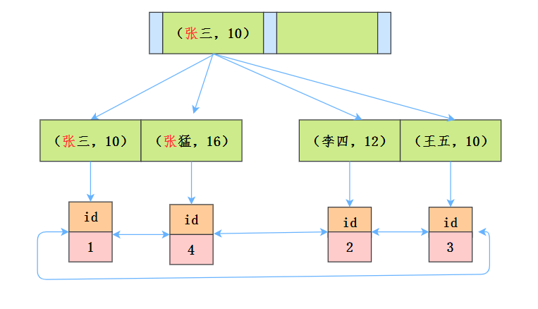 五分钟让你快速弄懂MySQL索引下推