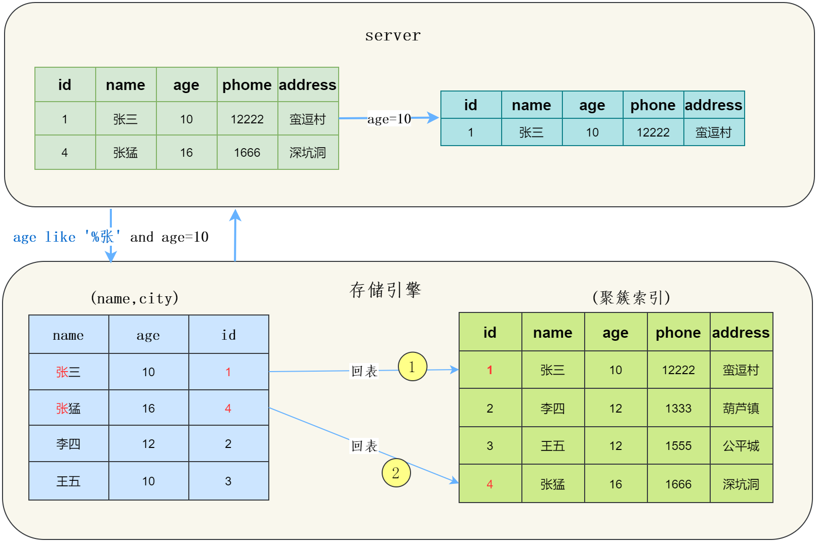 五分钟让你快速弄懂MySQL索引下推