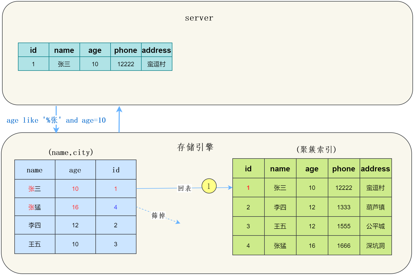 五分钟让你快速弄懂MySQL索引下推