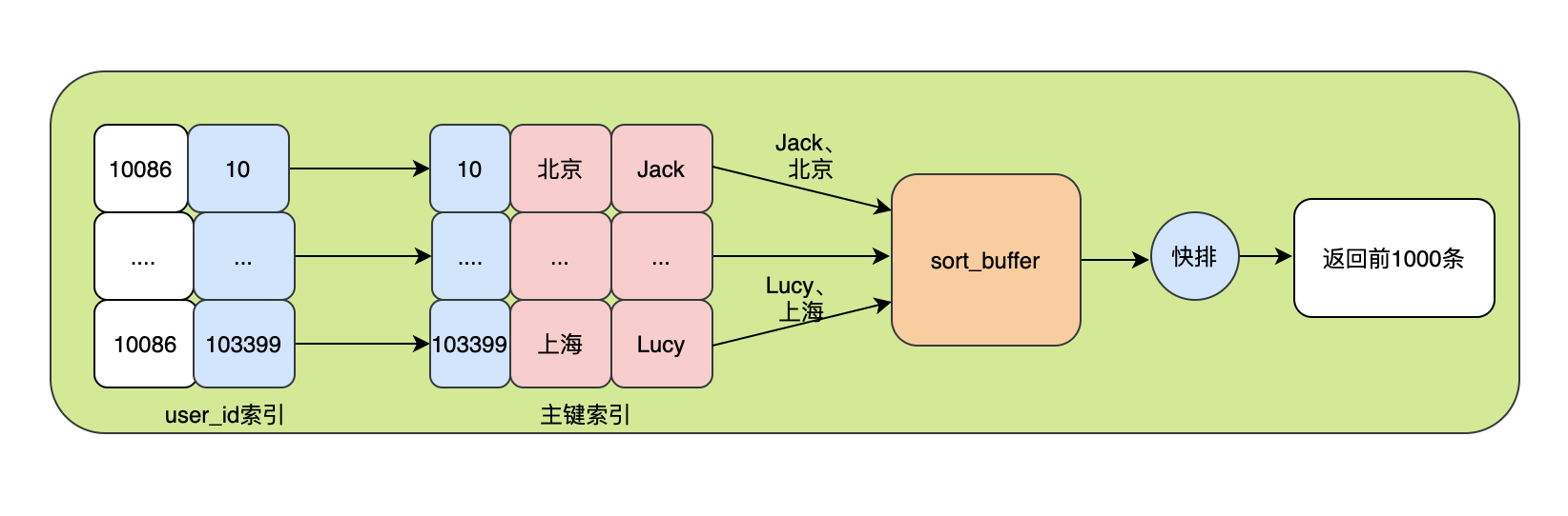 MySQL数据库索引order by排序精讲