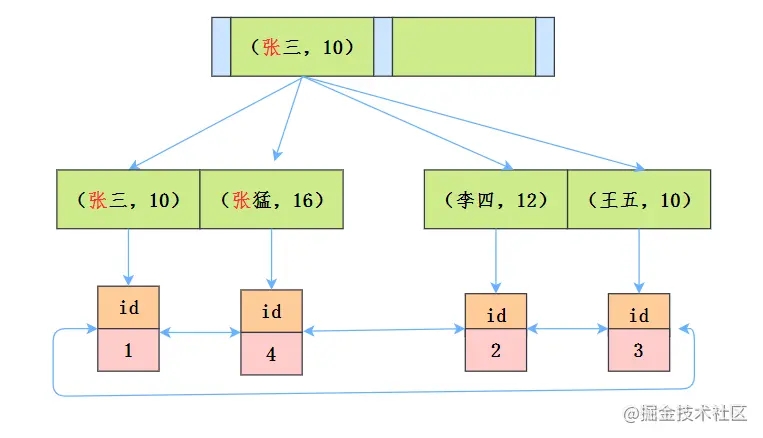 MySQL带你秒懂索引下推