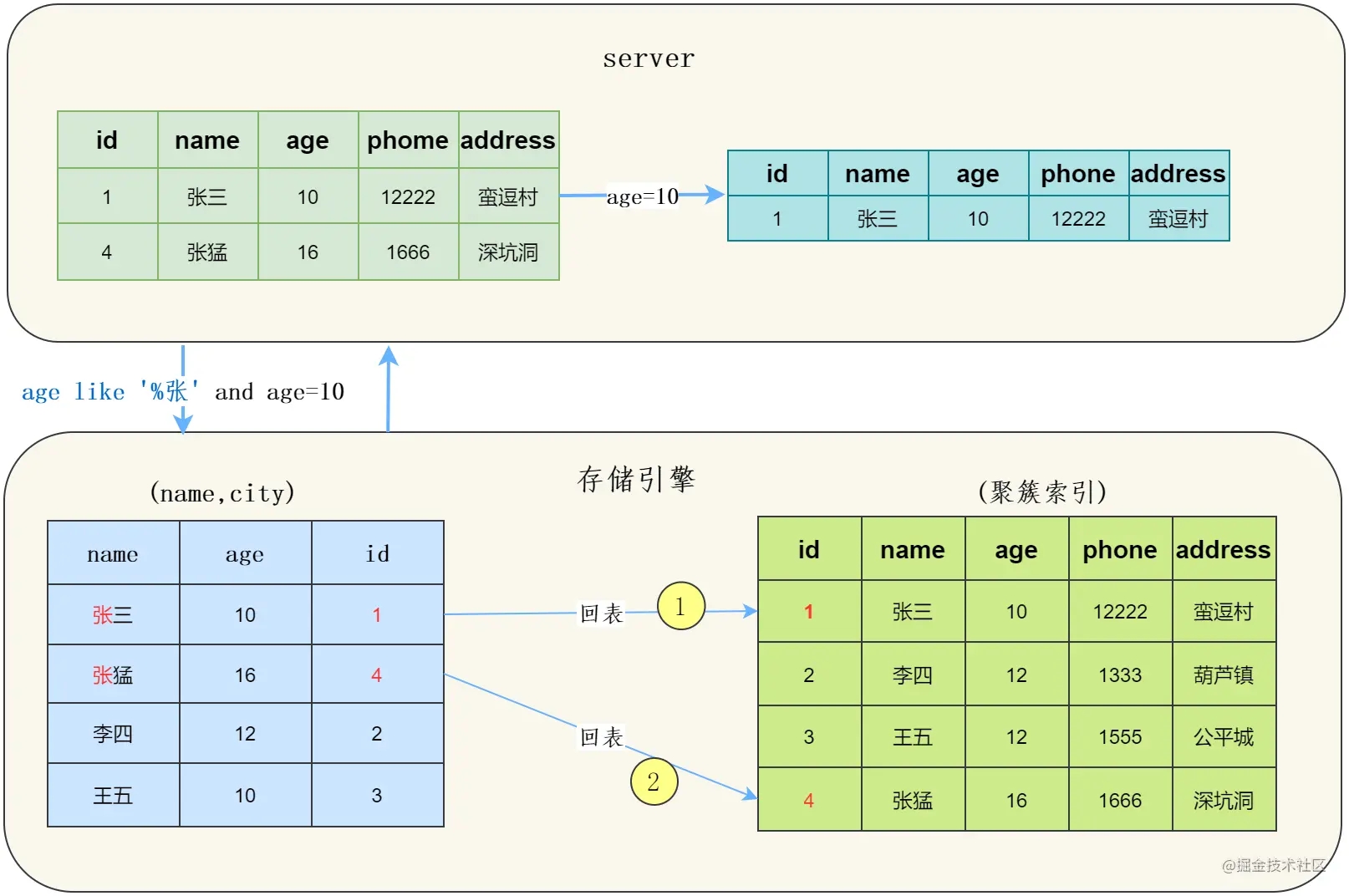 MySQL带你秒懂索引下推