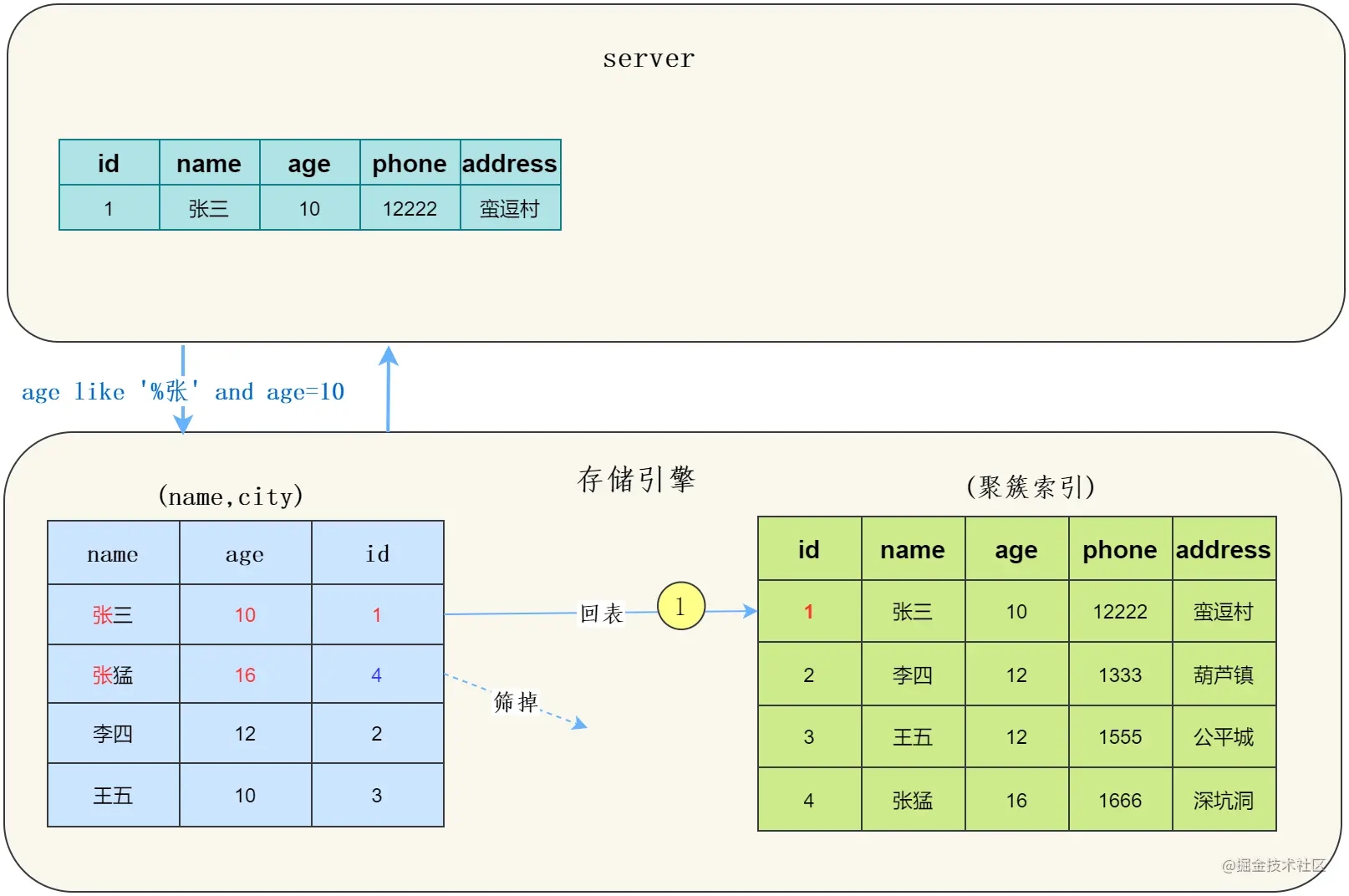 MySQL带你秒懂索引下推