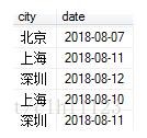 SQL group by去重复且按照其他字段排序的操作