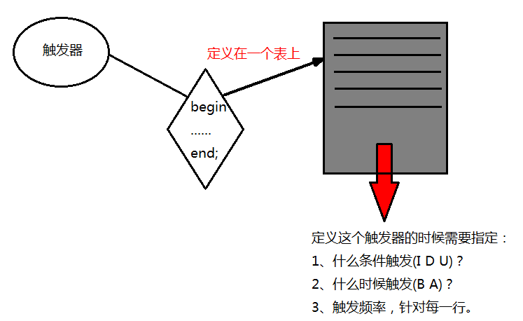 MySQL触发器trigger的使用