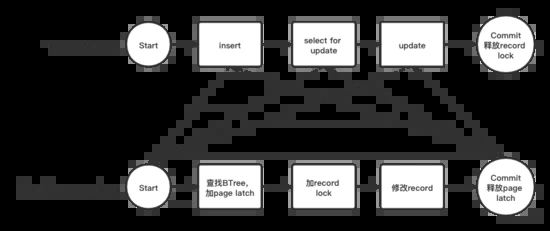 MySQL InnoDB 事务锁源码分析