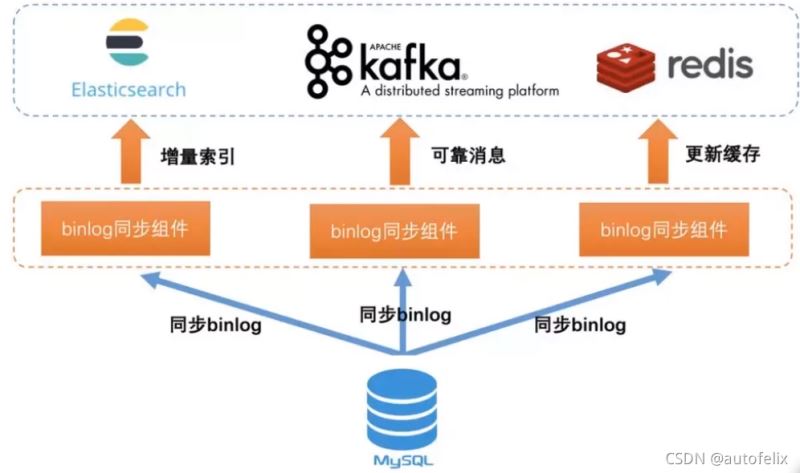 详解Mysql如何实现数据同步到Elasticsearch