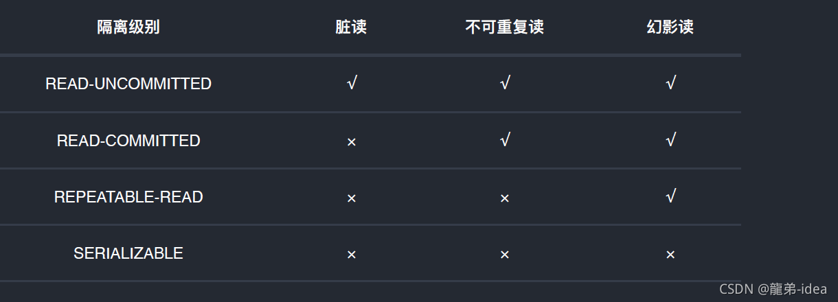 MySQL数据库的事务和索引详解