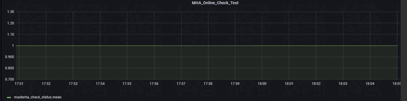 MySQL MHA 运行状态监控介绍