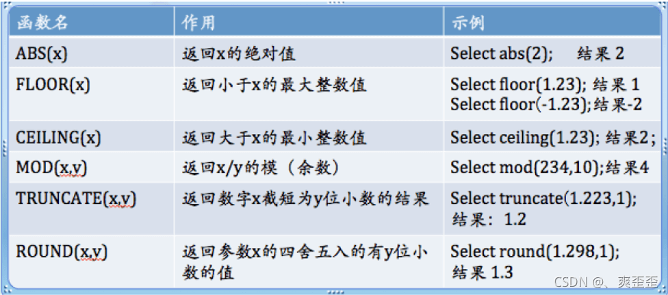 MySQL详细汇总常用函数