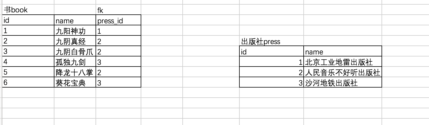 mysql外键的三种关系实例详解