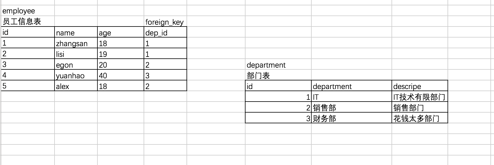 mysql完整性约束实例详解