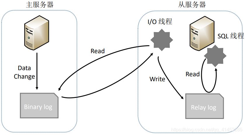 浅谈MySQL与redis缓存的同步方案