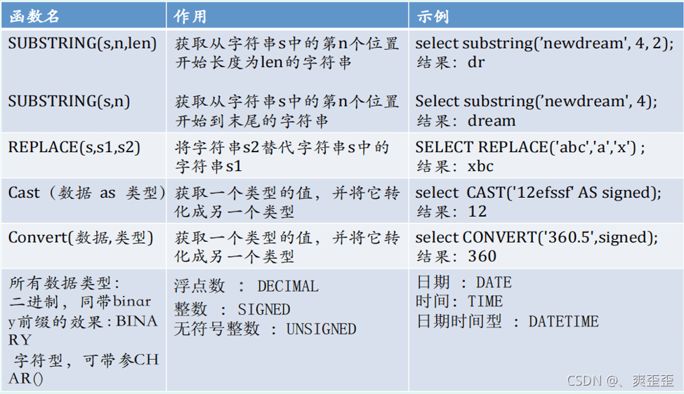 MySQL详细汇总常用函数