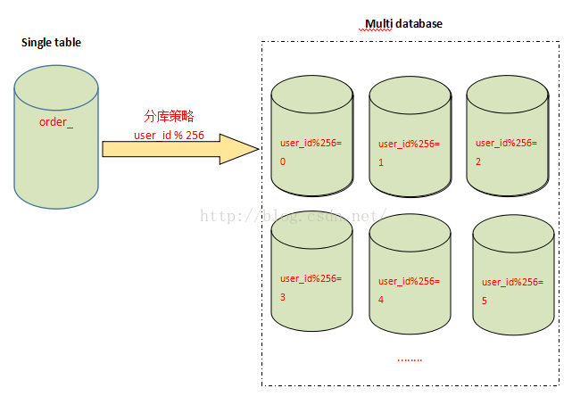 MySql分表、分库、分片和分区知识点介绍