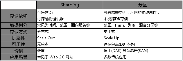 MySql分表、分库、分片和分区知识点介绍