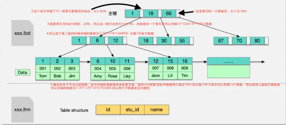 浅谈mysql一张表到底能存多少数据