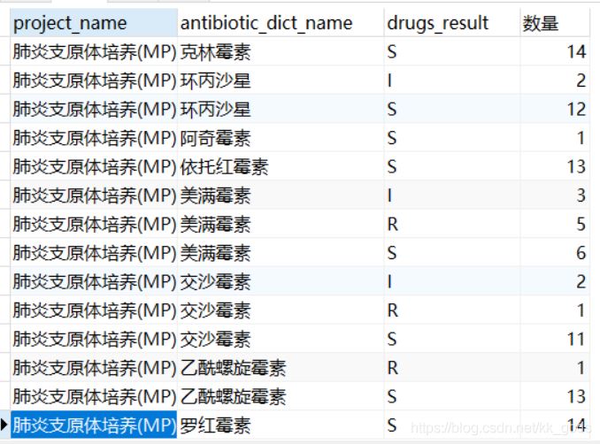 mysql 行列转换的示例代码