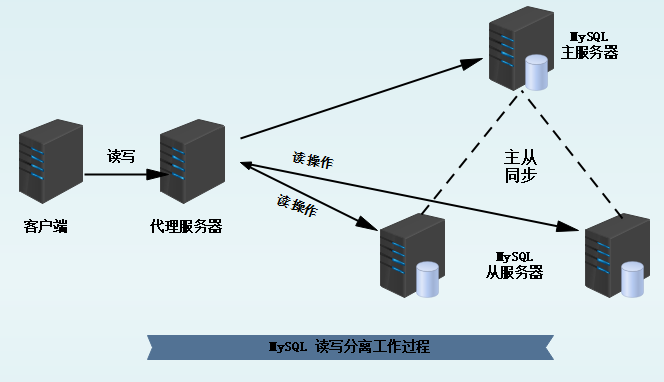 MySQL数据库主从复制与读写分离