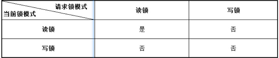 MySQL中锁的相关问题