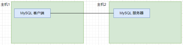 MySQL 数据库的基础知识