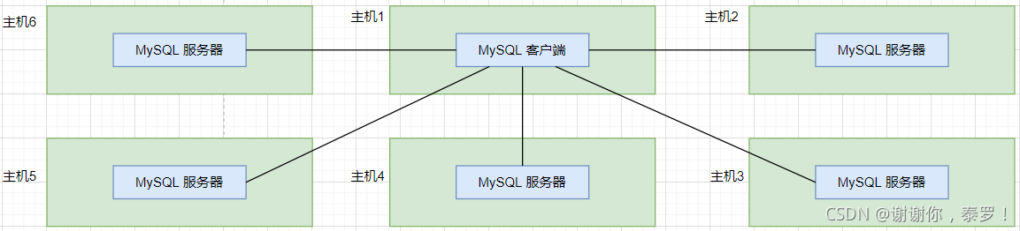 MySQL 数据库的基础知识