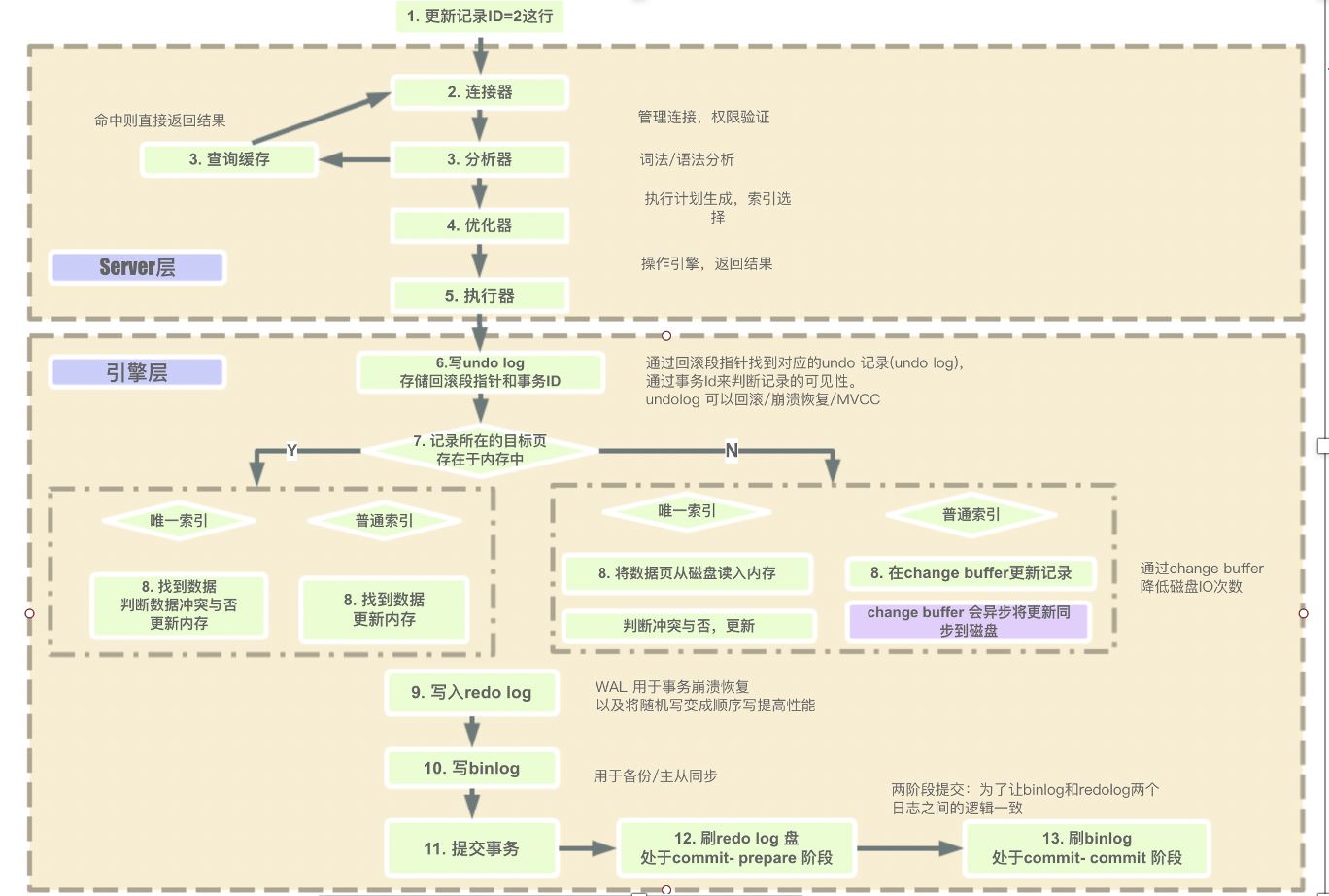 浅谈mysql执行过程以及顺序