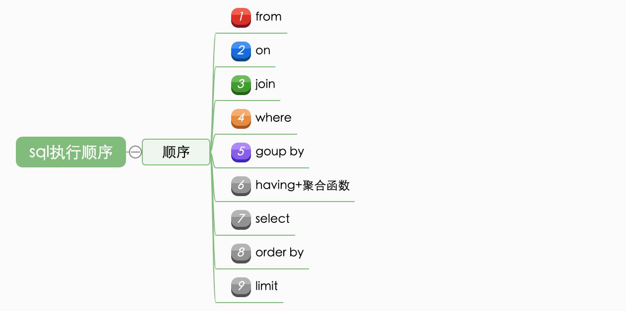 浅谈mysql执行过程以及顺序