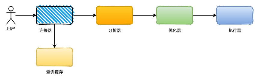 为什么mysql字段要使用NOT NULL