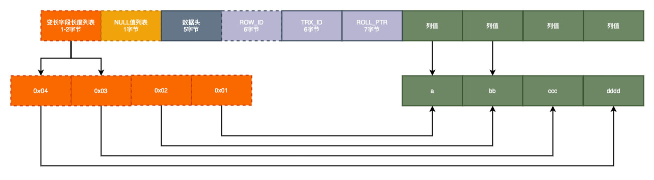 为什么mysql字段要使用NOT NULL