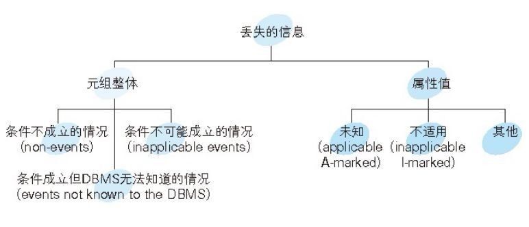 详解mysql三值逻辑与NULL