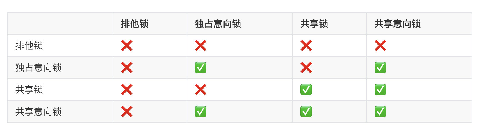 简单了解 MySQL 中相关的锁