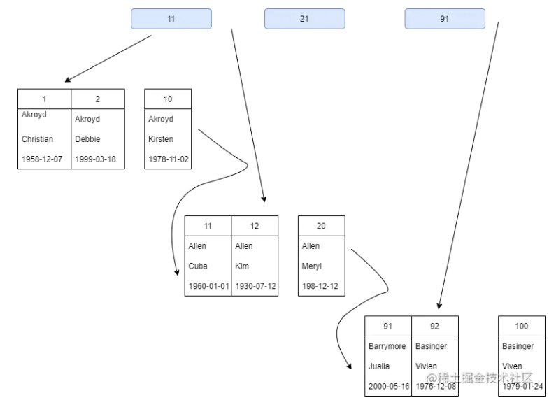 MySQL索引底层数据结构详情