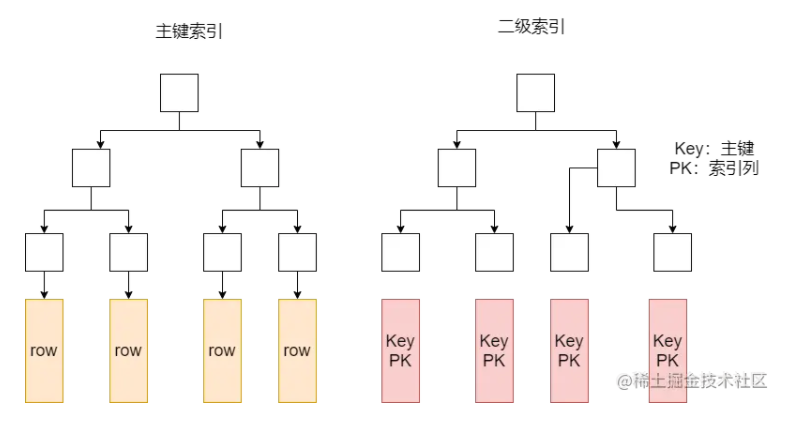 MySQL索引底层数据结构详情