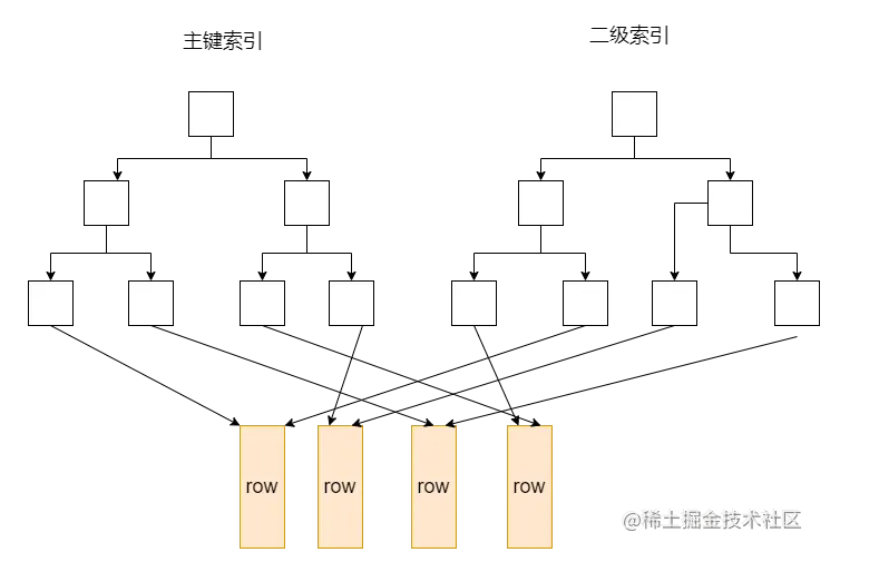 MySQL索引底层数据结构详情