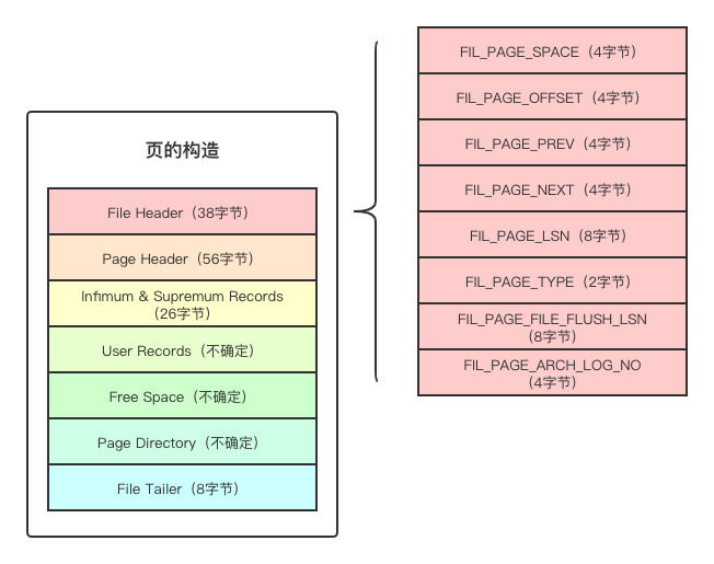 浅谈MySQL之浅入深出页原理