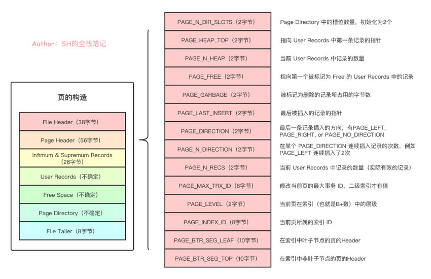 浅谈MySQL之浅入深出页原理